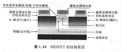 半導體MOSFET和MESFET有什么區(qū)別，基本原理是什么？