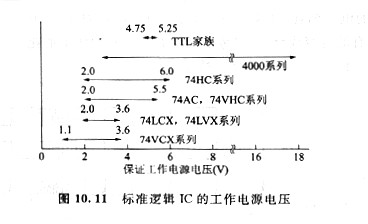 cmos低電壓下工作、CMOS規(guī)范邏輯IC的工作電源電壓范圍