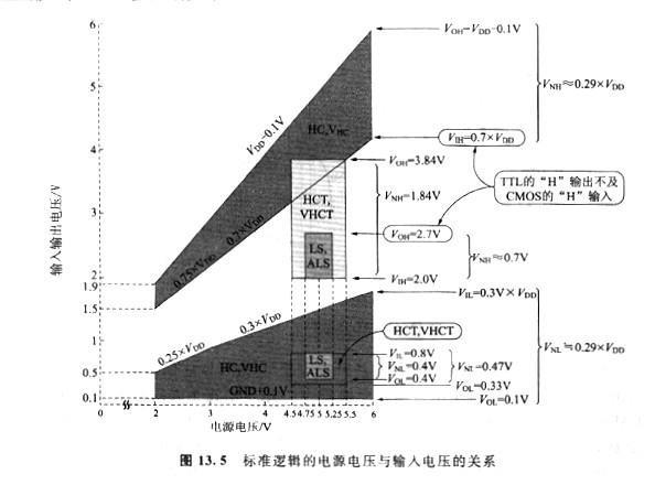 cmos、ttl電平輸入電壓，它們存在有兩種規(guī)格？
