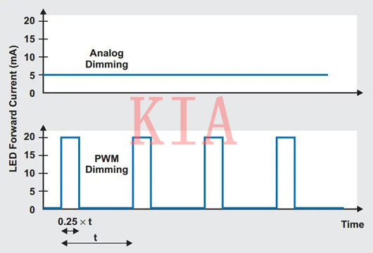 LED 亮度調節(jié)