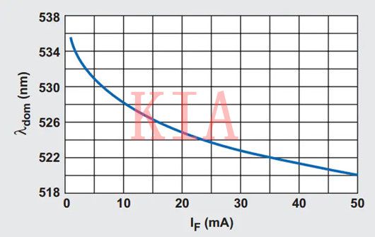 LED 亮度調節(jié)