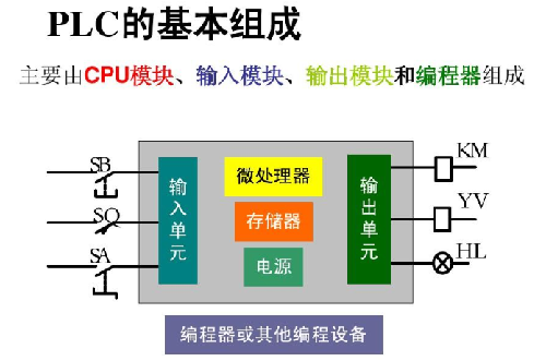 單片機,plc,區別