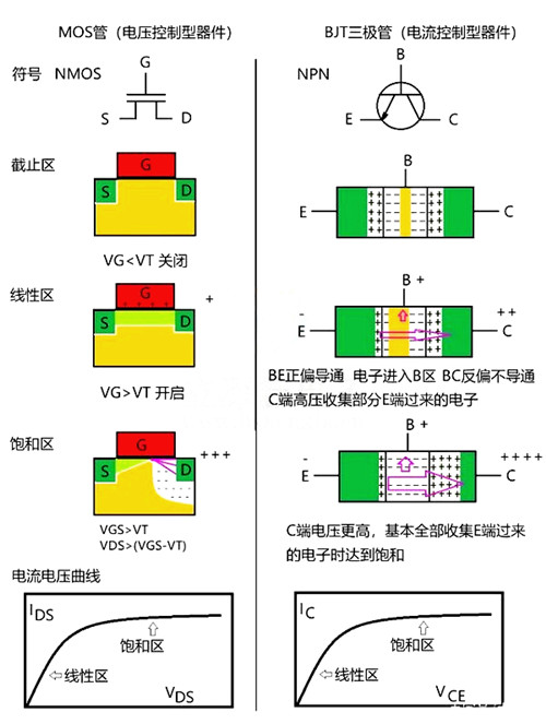 三級管,MOS管,區(qū)別 三級管,MOS管,區(qū)別