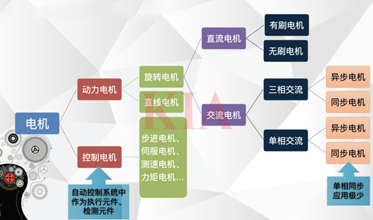 有刷,無(wú)刷,伺服,步進(jìn),電機(jī)