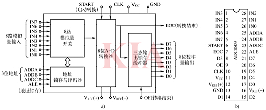 adc0809引腳圖及功能