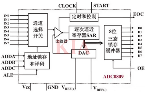 adc0809引腳圖及功能